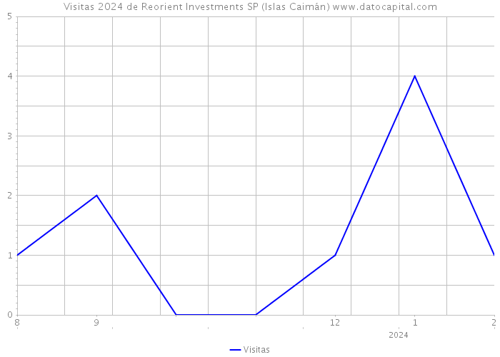 Visitas 2024 de Reorient Investments SP (Islas Caimán) 