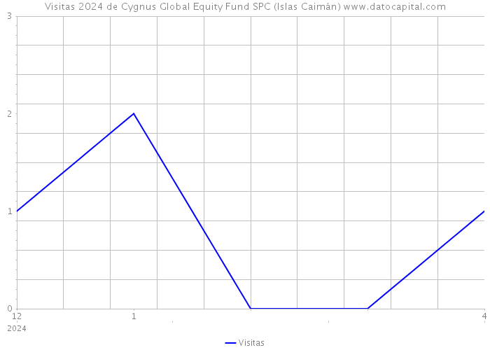 Visitas 2024 de Cygnus Global Equity Fund SPC (Islas Caimán) 