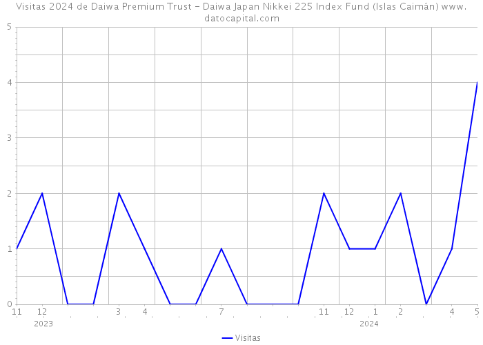 Visitas 2024 de Daiwa Premium Trust - Daiwa Japan Nikkei 225 Index Fund (Islas Caimán) 