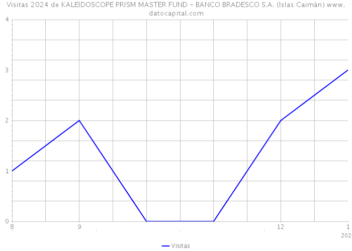 Visitas 2024 de KALEIDOSCOPE PRISM MASTER FUND - BANCO BRADESCO S.A. (Islas Caimán) 