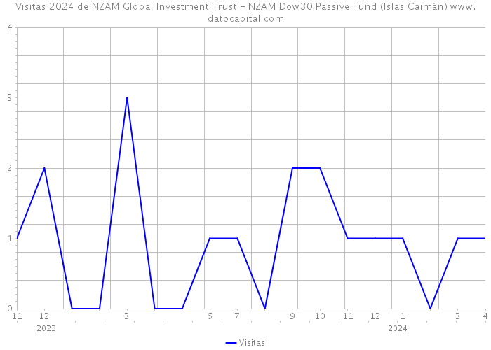 Visitas 2024 de NZAM Global Investment Trust - NZAM Dow30 Passive Fund (Islas Caimán) 