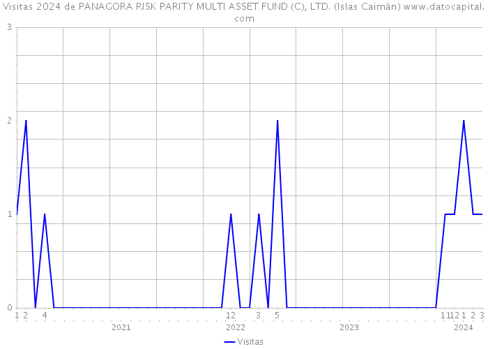 Visitas 2024 de PANAGORA RISK PARITY MULTI ASSET FUND (C), LTD. (Islas Caimán) 