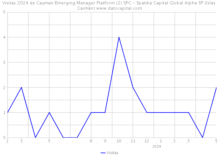 Visitas 2024 de Cayman Emerging Manager Platform (2) SPC - Spatika Capital Global Alpha SP (Islas Caimán) 