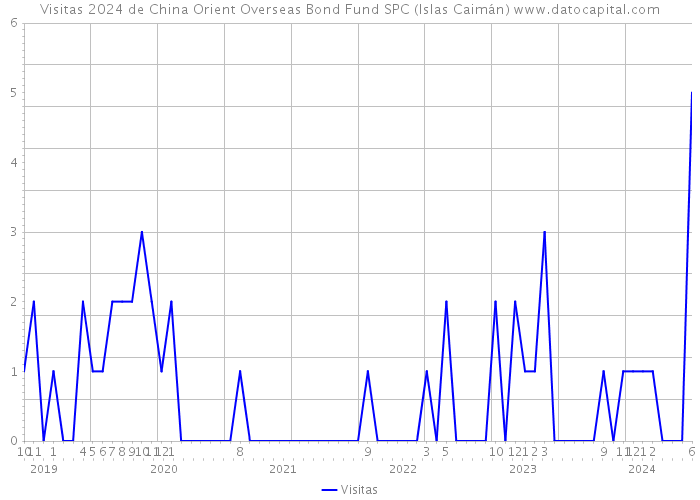 Visitas 2024 de China Orient Overseas Bond Fund SPC (Islas Caimán) 