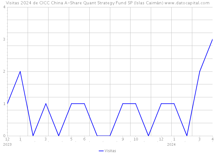 Visitas 2024 de CICC China A-Share Quant Strategy Fund SP (Islas Caimán) 