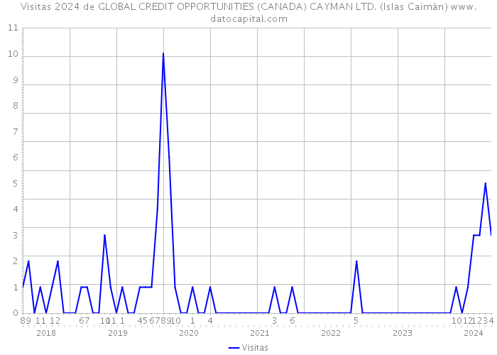 Visitas 2024 de GLOBAL CREDIT OPPORTUNITIES (CANADA) CAYMAN LTD. (Islas Caimán) 