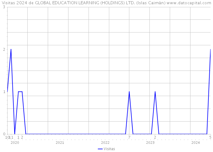Visitas 2024 de GLOBAL EDUCATION LEARNING (HOLDINGS) LTD. (Islas Caimán) 