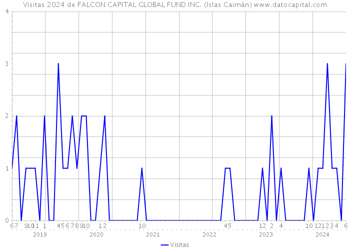Visitas 2024 de FALCON CAPITAL GLOBAL FUND INC. (Islas Caimán) 
