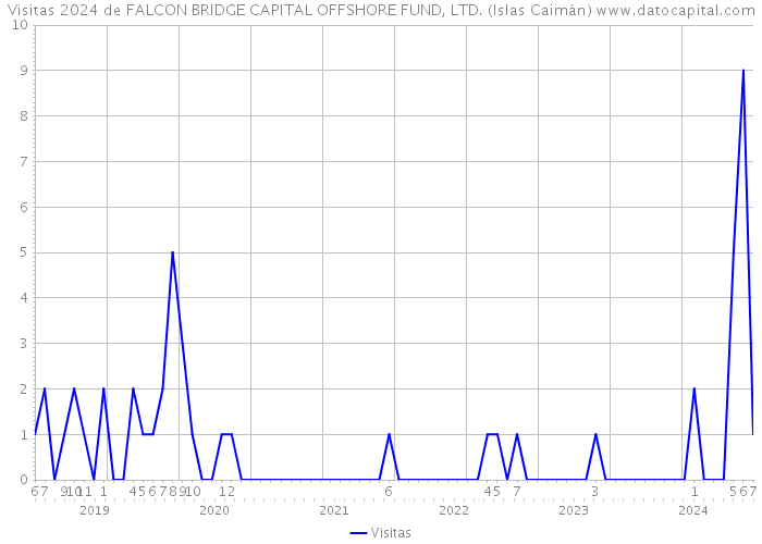 Visitas 2024 de FALCON BRIDGE CAPITAL OFFSHORE FUND, LTD. (Islas Caimán) 