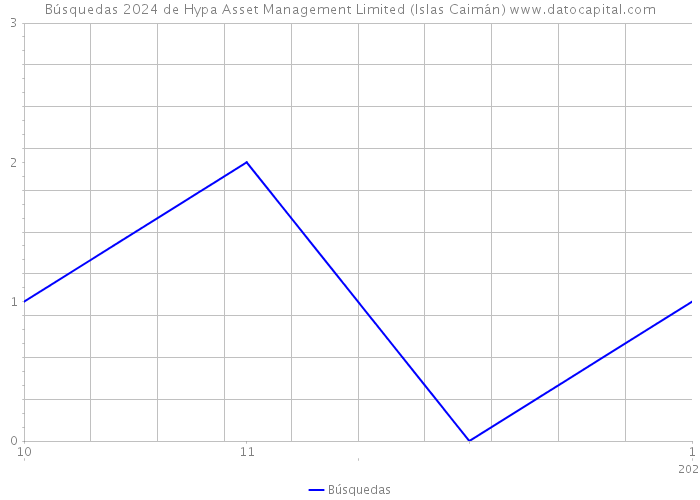 Búsquedas 2024 de Hypa Asset Management Limited (Islas Caimán) 