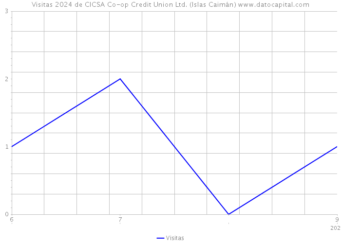 Visitas 2024 de CICSA Co-op Credit Union Ltd. (Islas Caimán) 