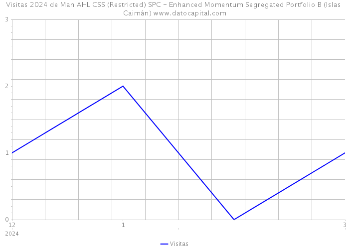 Visitas 2024 de Man AHL CSS (Restricted) SPC - Enhanced Momentum Segregated Portfolio B (Islas Caimán) 