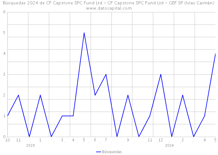 Búsquedas 2024 de CF Capstone SPC Fund Ltd - CF Capstone SPC Fund Ltd - GEF SP (Islas Caimán) 