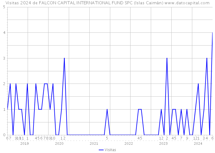 Visitas 2024 de FALCON CAPITAL INTERNATIONAL FUND SPC (Islas Caimán) 
