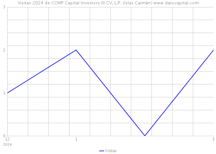 Visitas 2024 de CCMP Capital Investors III CV, L.P. (Islas Caimán) 