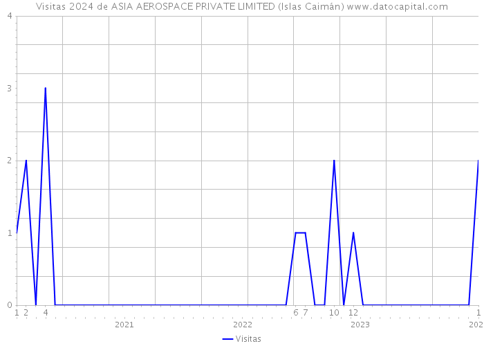 Visitas 2024 de ASIA AEROSPACE PRIVATE LIMITED (Islas Caimán) 