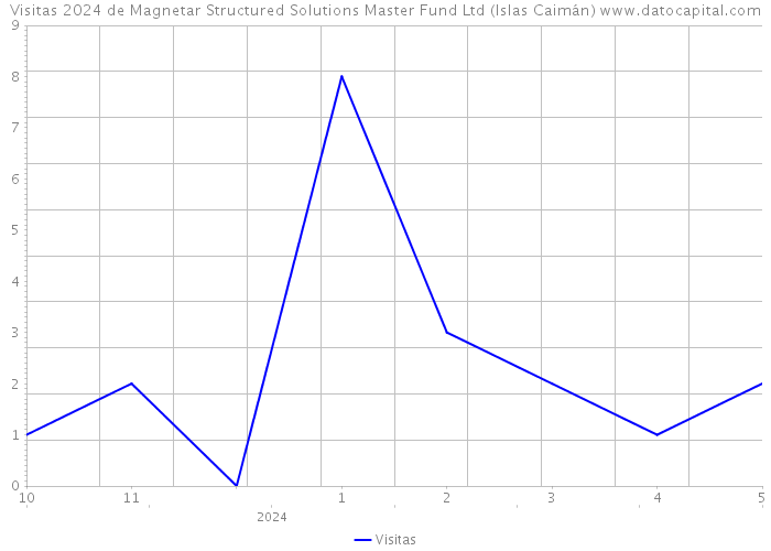 Visitas 2024 de Magnetar Structured Solutions Master Fund Ltd (Islas Caimán) 