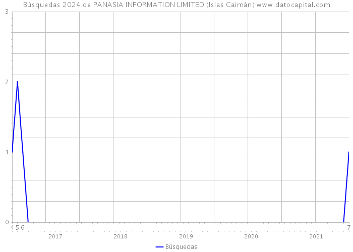 Búsquedas 2024 de PANASIA INFORMATION LIMITED (Islas Caimán) 