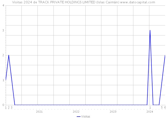 Visitas 2024 de TRACK PRIVATE HOLDINGS LIMITED (Islas Caimán) 