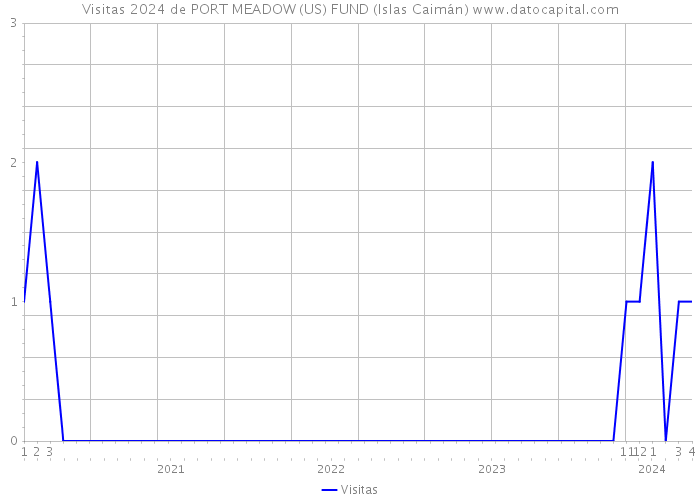Visitas 2024 de PORT MEADOW (US) FUND (Islas Caimán) 