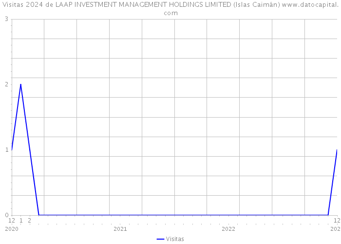 Visitas 2024 de LAAP INVESTMENT MANAGEMENT HOLDINGS LIMITED (Islas Caimán) 