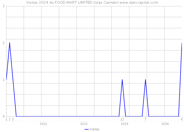 Visitas 2024 de FOOD MART LIMITED (Islas Caimán) 