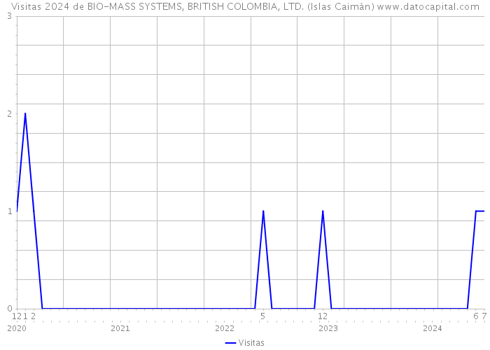 Visitas 2024 de BIO-MASS SYSTEMS, BRITISH COLOMBIA, LTD. (Islas Caimán) 