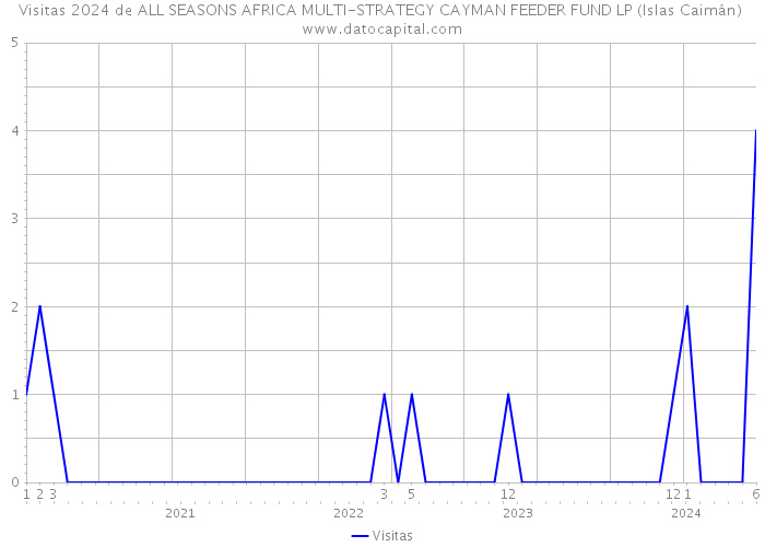 Visitas 2024 de ALL SEASONS AFRICA MULTI-STRATEGY CAYMAN FEEDER FUND LP (Islas Caimán) 