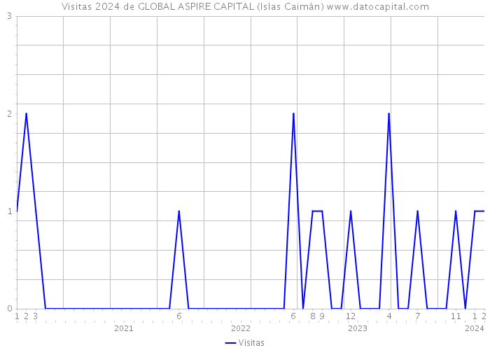 Visitas 2024 de GLOBAL ASPIRE CAPITAL (Islas Caimán) 