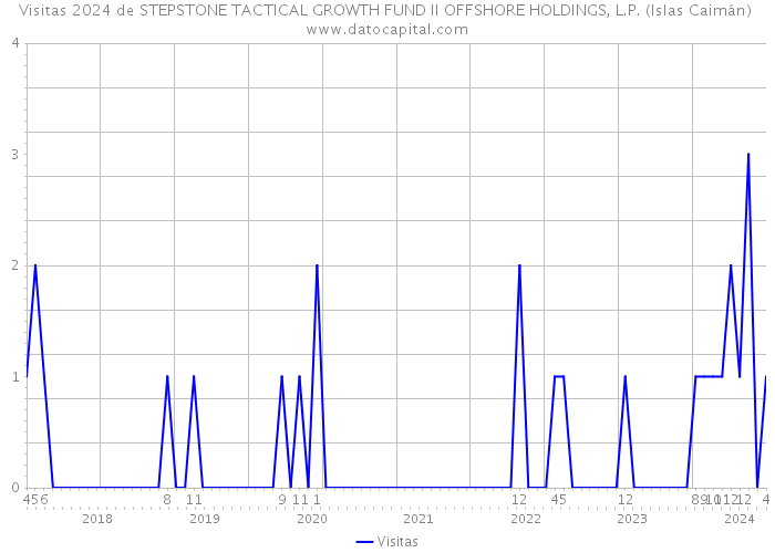 Visitas 2024 de STEPSTONE TACTICAL GROWTH FUND II OFFSHORE HOLDINGS, L.P. (Islas Caimán) 
