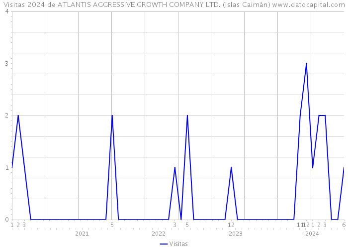 Visitas 2024 de ATLANTIS AGGRESSIVE GROWTH COMPANY LTD. (Islas Caimán) 