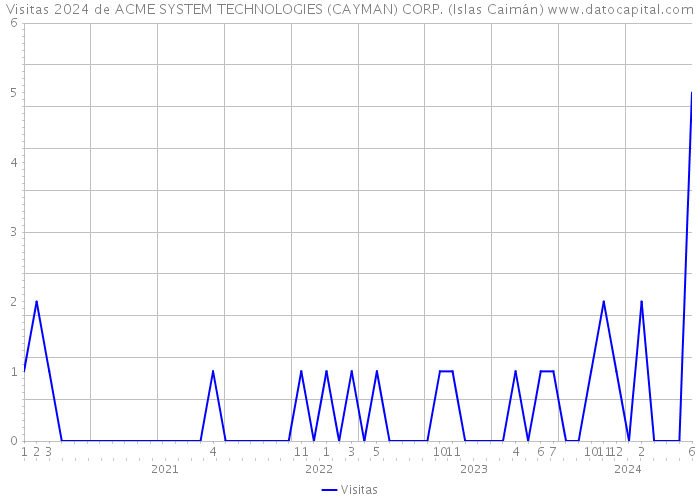 Visitas 2024 de ACME SYSTEM TECHNOLOGIES (CAYMAN) CORP. (Islas Caimán) 