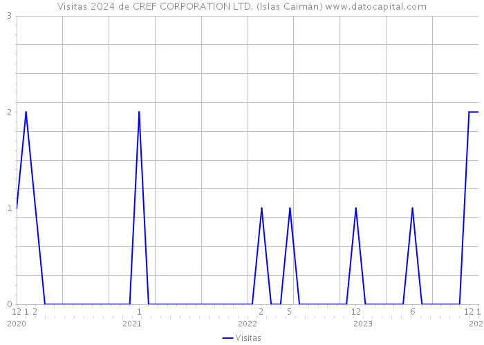 Visitas 2024 de CREF CORPORATION LTD. (Islas Caimán) 