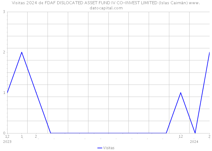 Visitas 2024 de FDAF DISLOCATED ASSET FUND IV CO-INVEST LIMITED (Islas Caimán) 