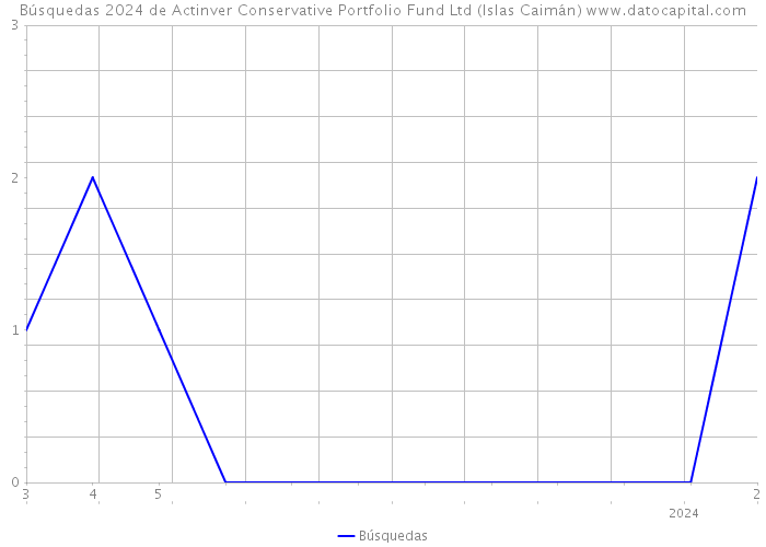 Búsquedas 2024 de Actinver Conservative Portfolio Fund Ltd (Islas Caimán) 