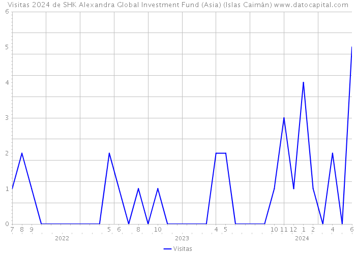 Visitas 2024 de SHK Alexandra Global Investment Fund (Asia) (Islas Caimán) 