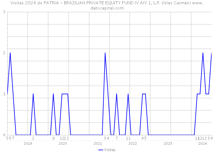 Visitas 2024 de PATRIA - BRAZILIAN PRIVATE EQUITY FUND IV AIV 1, L.P. (Islas Caimán) 