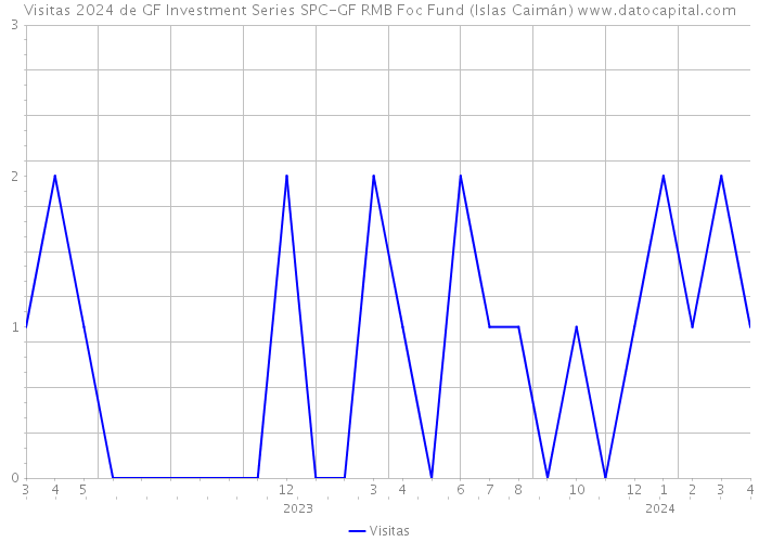 Visitas 2024 de GF Investment Series SPC-GF RMB Foc Fund (Islas Caimán) 