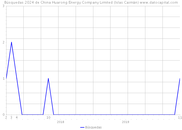 Búsquedas 2024 de China Huarong Energy Company Limited (Islas Caimán) 