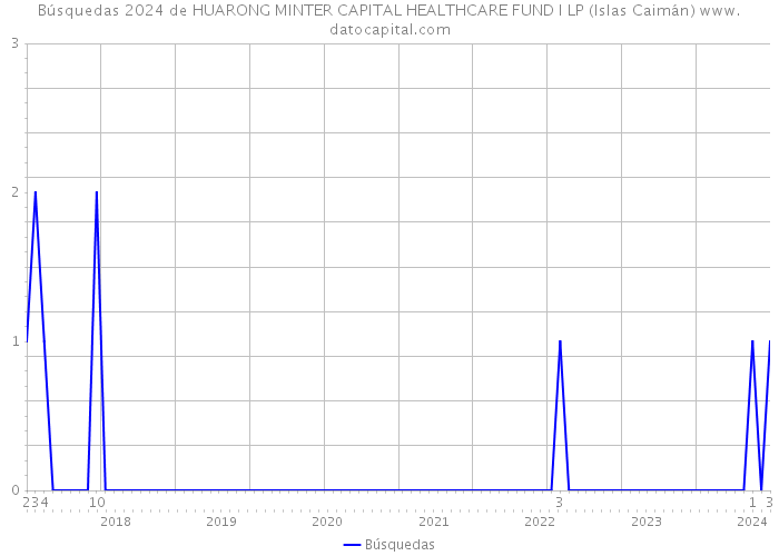 Búsquedas 2024 de HUARONG MINTER CAPITAL HEALTHCARE FUND I LP (Islas Caimán) 