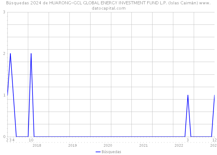 Búsquedas 2024 de HUARONG-GCL GLOBAL ENERGY INVESTMENT FUND L.P. (Islas Caimán) 