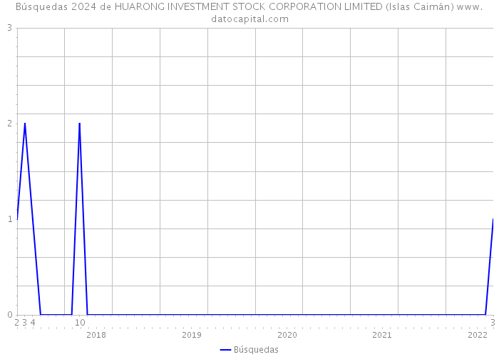 Búsquedas 2024 de HUARONG INVESTMENT STOCK CORPORATION LIMITED (Islas Caimán) 