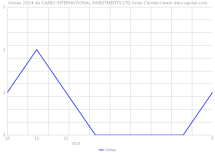 Visitas 2024 de CAREX INTERNATIONAL INVESTMENTS LTD (Islas Caimán) 
