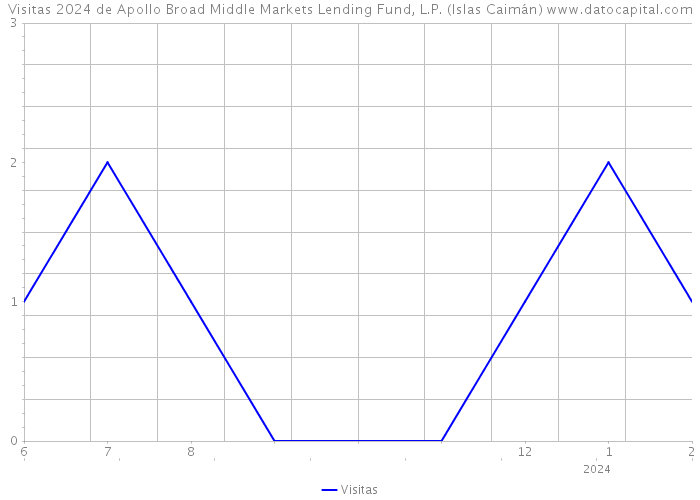 Visitas 2024 de Apollo Broad Middle Markets Lending Fund, L.P. (Islas Caimán) 