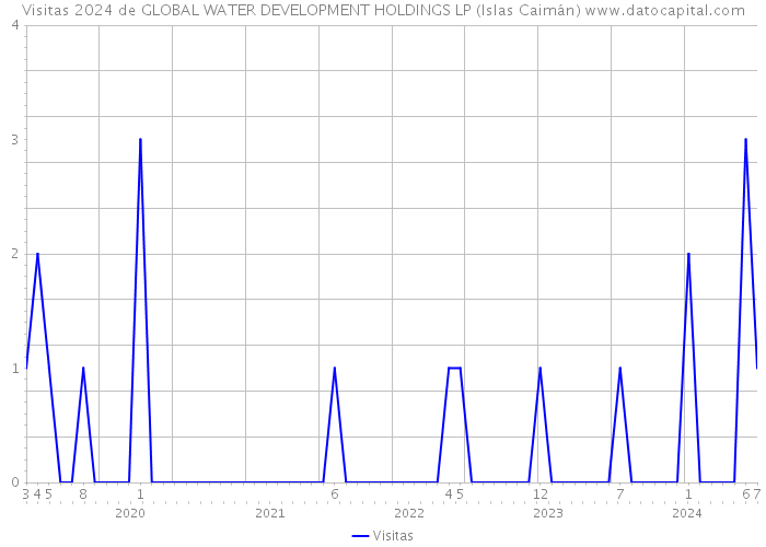 Visitas 2024 de GLOBAL WATER DEVELOPMENT HOLDINGS LP (Islas Caimán) 