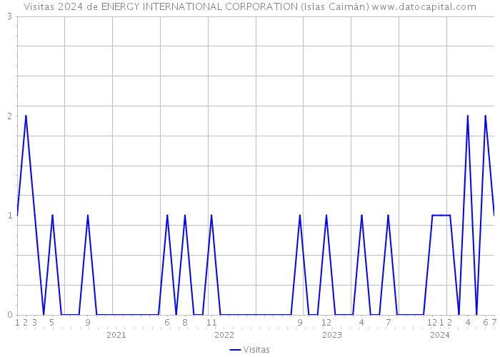 Visitas 2024 de ENERGY INTERNATIONAL CORPORATION (Islas Caimán) 