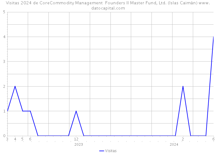 Visitas 2024 de CoreCommodity Management Founders II Master Fund, Ltd. (Islas Caimán) 