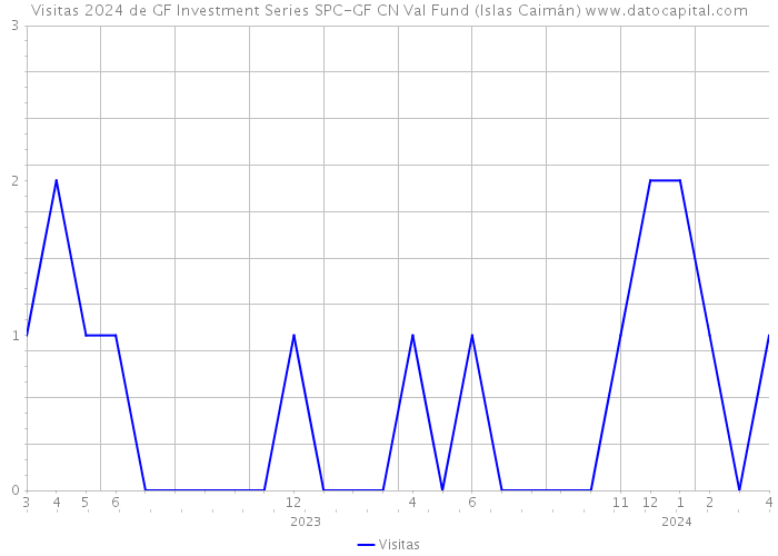 Visitas 2024 de GF Investment Series SPC-GF CN Val Fund (Islas Caimán) 