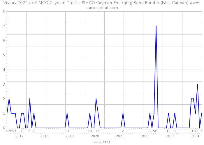 Visitas 2024 de PIMCO Cayman Trust - PIMCO Cayman Emerging Bond Fund A (Islas Caimán) 