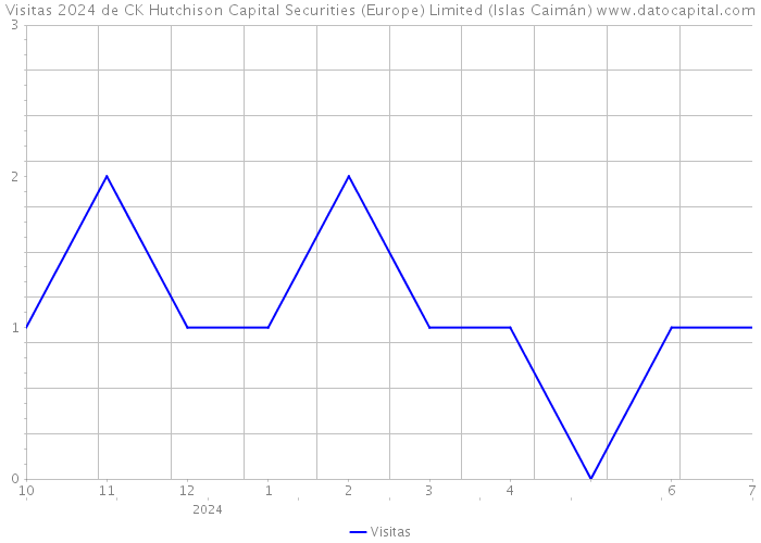 Visitas 2024 de CK Hutchison Capital Securities (Europe) Limited (Islas Caimán) 